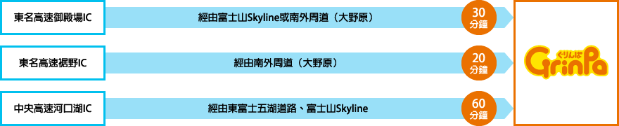 
					東名高速御殿場IC 經由富士山Skyline或南外周道（大野原） 30分鐘
					東名高速裾野IC 經由南外周道（大野原） 20分鐘
					中央高速河口湖IC 經由東富士五湖道路、富士山Skyline 60分鐘	