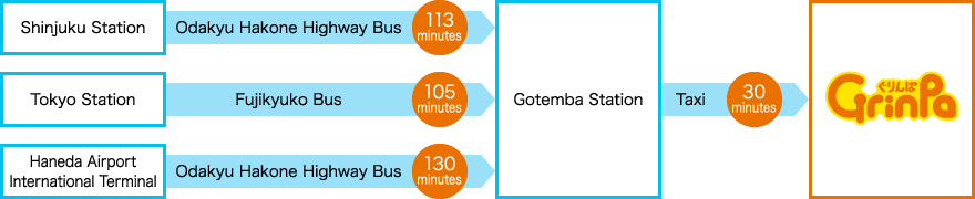 Shinjuku Station Odakyu Hakone Highway Bus 113 minutes Gotemba Station Taxi 30 minutes / Tokyo Station Fujikyuko Bus 105 minutes Gotemba Station Taxi 30 minutes / Haneda Airport International Terminal Odakyu Hakone Highway Bus 130 minutes Gotemba Station Taxi 30 minutes