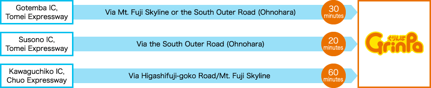 Gotemba IC, Tomei Expressway Via Mt. Fuji Skyline or the South Outer Road (Ohnohara) 30 minutes / Susono IC, Tomei Expressway Via the South Outer Road (Ohnohara) 20 minutes / Kawaguchiko IC, Chuo Expressway Via Higashifuji-goko Road/Mt. Fuji Skyline 60 minutes