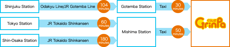 Shinjuku Station Odakyu Line/JR Gotemba Line 104 minutes Gotemba Station Taxi 30 minutes / Tokyo Station JR Tokaido Shinkansen 60 minutes Mishima Station Taxi 50 minutes / Shin-Osaka Station JR Tokaido Shinkansen 180 minutes Mishima Station Taxi 50 minutes